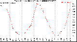 Milwaukee Weather Evapotranspiration<br>per Month (Inches)