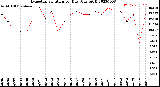 Milwaukee Weather Evapotranspiration<br>per Day (Ozs sq/ft)