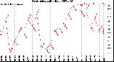 Milwaukee Weather Heat Index<br>Daily High