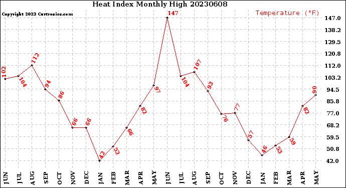 Milwaukee Weather Heat Index<br>Monthly High