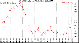 Milwaukee Weather Outdoor Humidity<br>(24 Hours)