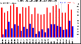 Milwaukee Weather Outdoor Humidity<br>Daily High/Low