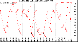 Milwaukee Weather Outdoor Humidity<br>Daily High