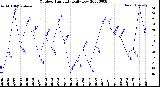 Milwaukee Weather Outdoor Humidity<br>Daily Low