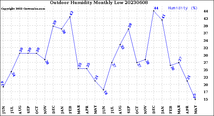 Milwaukee Weather Outdoor Humidity<br>Monthly Low