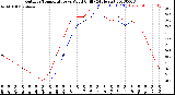 Milwaukee Weather Outdoor Temperature<br>vs Wind Chill<br>(24 Hours)