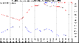 Milwaukee Weather Outdoor Temperature<br>vs Dew Point<br>(24 Hours)