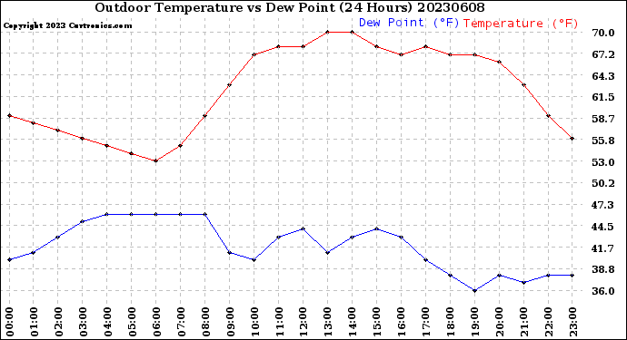 Milwaukee Weather Outdoor Temperature<br>vs Dew Point<br>(24 Hours)