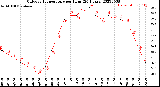 Milwaukee Weather Outdoor Temperature<br>per Hour<br>(24 Hours)