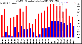 Milwaukee Weather Outdoor Temperature<br>Daily High/Low