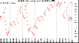 Milwaukee Weather Outdoor Temperature<br>Daily High