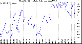 Milwaukee Weather Outdoor Temperature<br>Daily Low