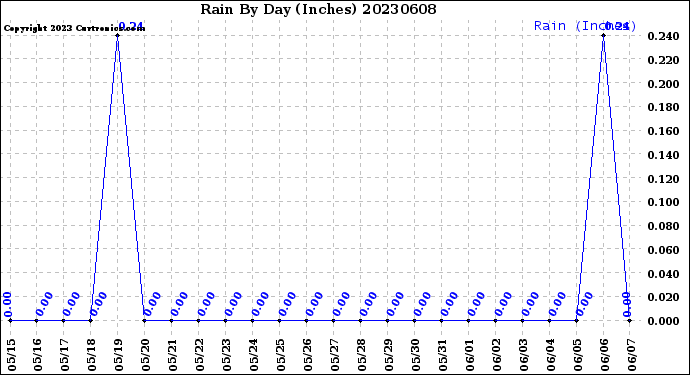 Milwaukee Weather Rain<br>By Day<br>(Inches)