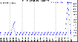 Milwaukee Weather Rain Rate<br>Daily High