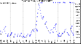 Milwaukee Weather Rain Rate<br>Monthly High