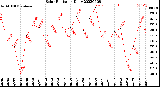 Milwaukee Weather Solar Radiation<br>Daily