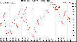 Milwaukee Weather THSW Index<br>Daily High