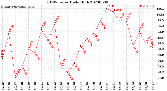 Milwaukee Weather THSW Index<br>Daily High