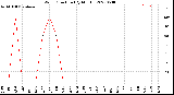 Milwaukee Weather Wind Direction<br>(By Month)