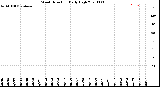 Milwaukee Weather Wind Direction<br>Daily High