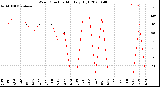 Milwaukee Weather Wind Direction<br>Monthly High