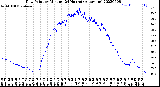 Milwaukee Weather Dew Point<br>by Minute<br>(24 Hours) (Alternate)