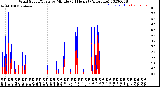 Milwaukee Weather Wind Speed/Gusts<br>by Minute<br>(24 Hours) (Alternate)