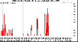 Milwaukee Weather Wind Speed<br>by Minute<br>(24 Hours) (Alternate)