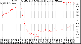 Milwaukee Weather Outdoor Humidity<br>Every 5 Minutes<br>(24 Hours)