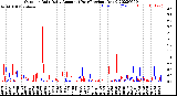 Milwaukee Weather Outdoor Rain<br>Daily Amount<br>(Past/Previous Year)