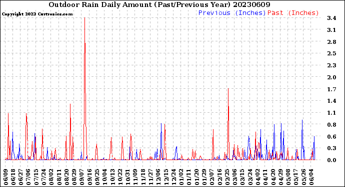 Milwaukee Weather Outdoor Rain<br>Daily Amount<br>(Past/Previous Year)