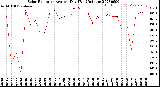 Milwaukee Weather Solar Radiation<br>Avg per Day W/m2/minute