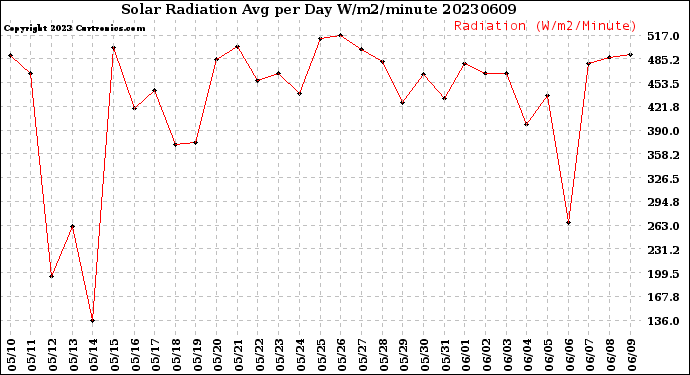 Milwaukee Weather Solar Radiation<br>Avg per Day W/m2/minute