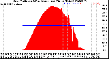 Milwaukee Weather Solar Radiation<br>& Day Average<br>per Minute<br>(Today)