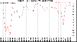 Milwaukee Weather Solar Radiation<br>per Day KW/m2