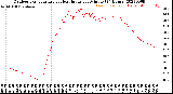 Milwaukee Weather Outdoor Temperature<br>vs Heat Index<br>per Minute<br>(24 Hours)