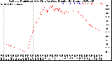 Milwaukee Weather Outdoor Temperature<br>vs Wind Chill<br>per Minute<br>(24 Hours)