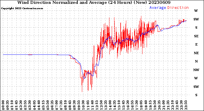 Milwaukee Weather Wind Direction<br>Normalized and Average<br>(24 Hours) (New)