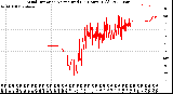 Milwaukee Weather Wind Direction<br>Normalized<br>(24 Hours) (Old)