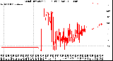 Milwaukee Weather Wind Direction<br>(24 Hours) (Raw)