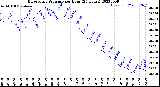 Milwaukee Weather Barometric Pressure<br>per Hour<br>(24 Hours)