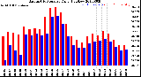 Milwaukee Weather Barometric Pressure<br>Daily High/Low