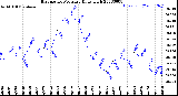 Milwaukee Weather Barometric Pressure<br>Daily High