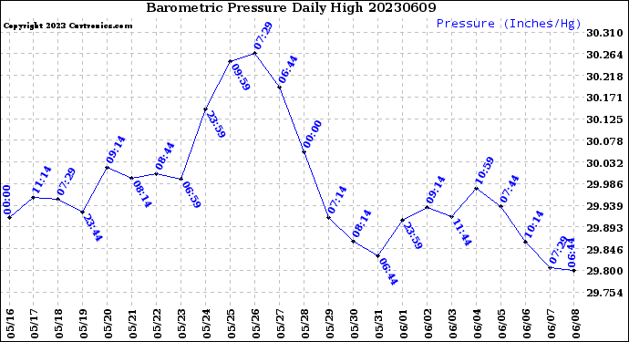 Milwaukee Weather Barometric Pressure<br>Daily High