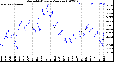 Milwaukee Weather Barometric Pressure<br>Daily Low