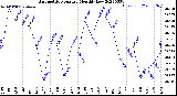 Milwaukee Weather Barometric Pressure<br>Monthly Low