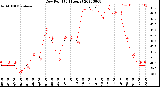 Milwaukee Weather Dew Point<br>(24 Hours)