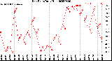 Milwaukee Weather Dew Point<br>Daily High