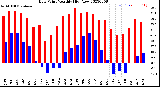 Milwaukee Weather Dew Point<br>Monthly High/Low