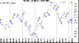 Milwaukee Weather Dew Point<br>Daily Low